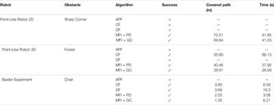 Magnetic-Field-Inspired Navigation for Robots in Complex and Unknown Environments